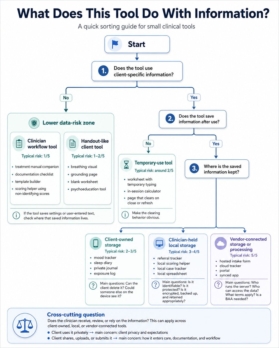 What Does This Tool Do With Information? A quick sorting guide for small clinical tools.