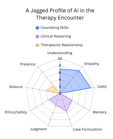 A radar chart titled A Jagged Profile of AI in the Therapy Encounter showing higher ratings for counseling skills, lower ratings for clinical reasoning, and lower ratings for therapeutic relationship